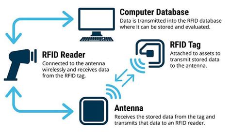 rfid readers most use it for|what is rfid used in.